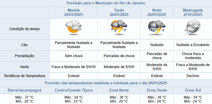 Cidade do Rio tem previsão de calor e chuva moderada a partir da tarde deste domingo (26/01)