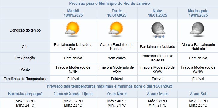Município do Rio segue com previsão de altas temperaturas, máxima de 40°C, neste sábado (18/1)