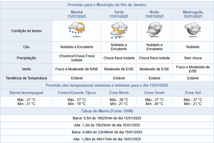 Quarta-feira (15/01) com muita nebulosidade e previsão de chuva na cidade do Rio de Janeiro