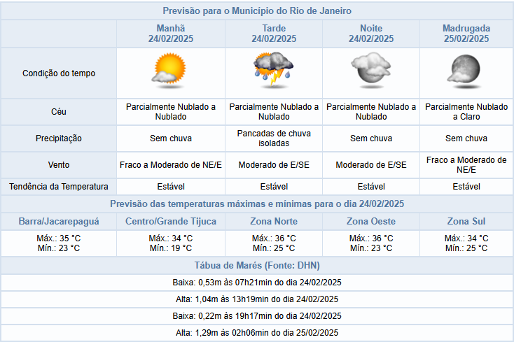 Segunda-feira (24/02) de verão na cidade do Rio de Janeiro: calor e possibilidade de chuva à tarde