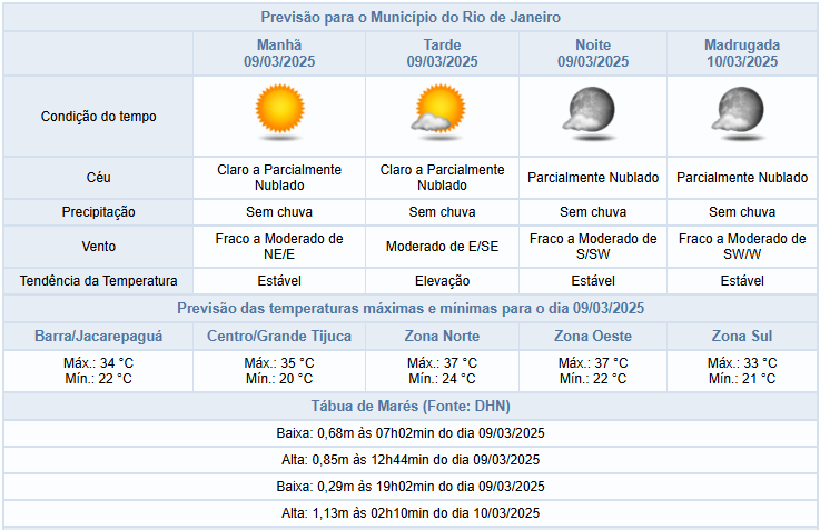 Máxima de 37ºC na cidade do Rio neste domingo (09/03) | Previsão de chuva a partir de segunda (10/03)
