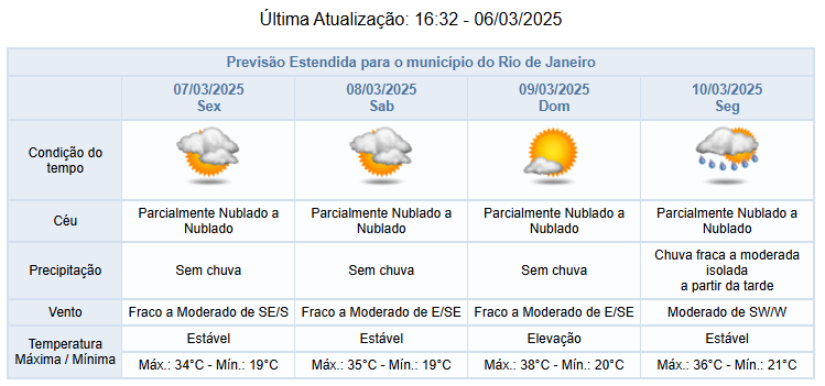 Noite de quinta-feira com ventos moderados na cidade do Rio | Máxima prevista de 34°C na sexta (07/03)