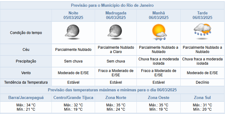 Quarta-feira (05/03) com máxima de 36,2°C na cidade do Rio | Previsão de chuva na quinta-feira (06/03)