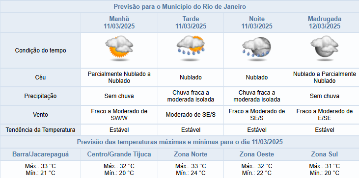 Rio segue com temperaturas estáveis e possibilidade de chuva isolada no final desta terça-feira (11/03)