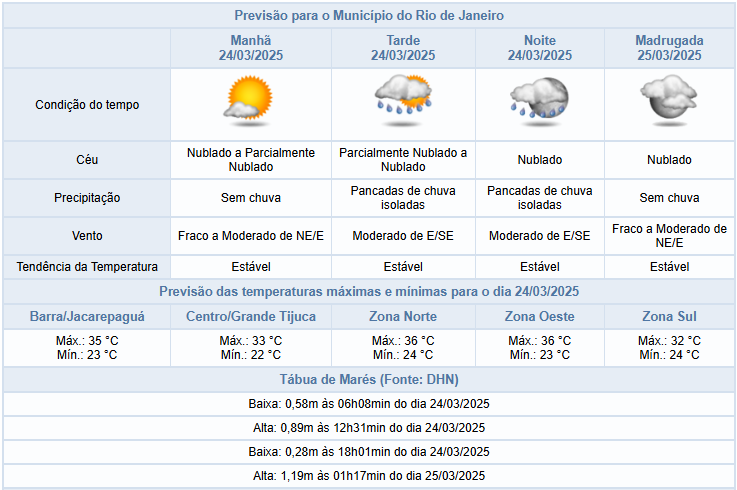 Segunda-feira (24/03) com previsão de pancadas de chuva a partir da tarde, na cidade do Rio de Janeiro