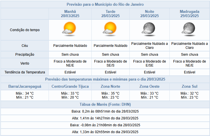 Sexta-feira (28/03) sem previsão de chuva na cidade do Rio de Janeiro | Fim de semana com sol