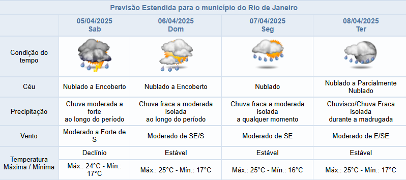 Frente fria mudou o tempo na cidade do Rio e há previsão de chuva muito forte