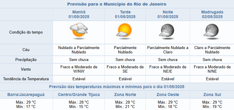 Dia do Trabalhador tem previsão de tempo estável e sem chuva na cidade do Rio | Confira os detalhes