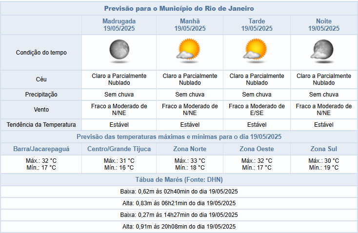 Sol e máxima de 33ºC na cidade do Rio nesta segunda-feira (19/05) | Tempo estável até quinta (22/05)