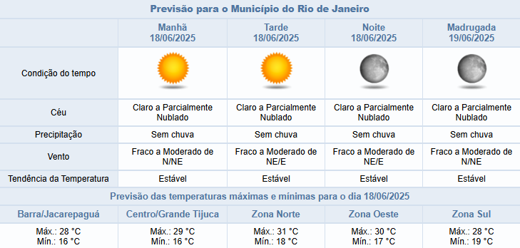 Rio segue com tempo estável e sem previsão de chuva nesta quarta-feira (18/06) | Confira os detalhes
