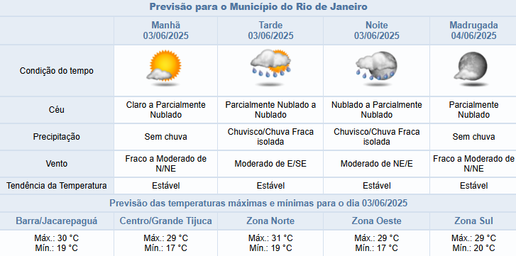Rio tem possibilidade de chuva fraca em pontos isolados nesta terça-feira (03/06) | Veja os detalhes