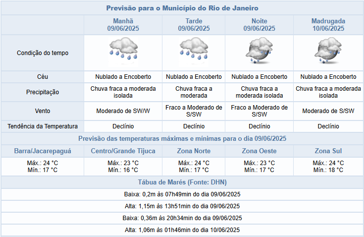 Segunda-feira (09/06) com chuva ao longo do dia na cidade do Rio de Janeiro | Máxima prevista de 24ºC