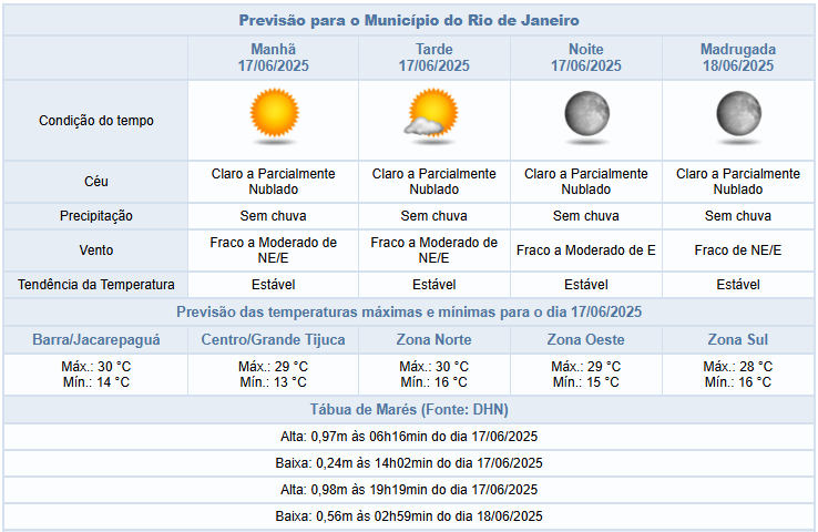 Terça-feira (17/06) de céu claro e sem previsão de chuva na cidade do Rio | Máxima prevista de 30ºC