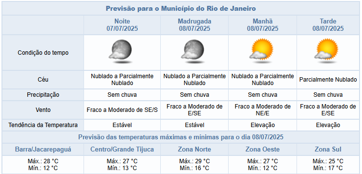 Alerta Rio: semana sem previsão de chuva na cidade | Confira como serão os próximos dias