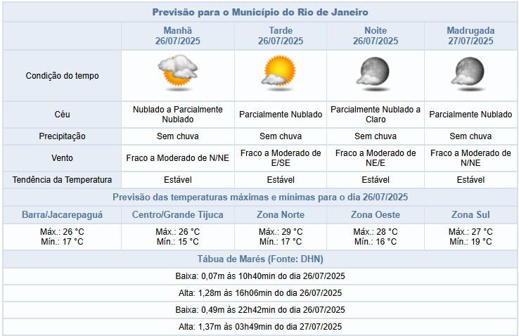 Previsão de céu nublado e sem chuva na cidade do Rio neste sábado (26/07); máxima prevista de 29ºC