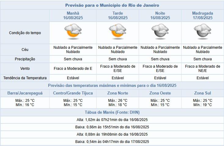 Sábado (16/08) com céu nublado e máxima de 26ºC | Sem previsão de chuva até quarta-feira (20/08)