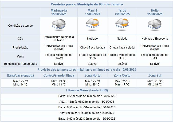 Sexta-feira (15/08) com previsão de chuva na cidade do Rio de Janeiro | Final de semana sem chuva